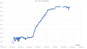 Typical dendrometer annual data clearly shows the beginning and end of the growing season of a New York oak.